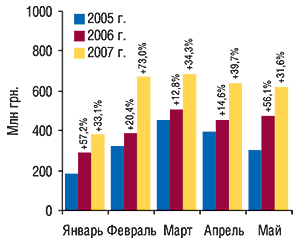 Динамика объема                                     импорта ГЛС в денежном выражении в январе–мае                                     2005–2007  гг. с  указанием процента прироста по                                     сравнению с  аналогичным периодом предыдущего                                     года