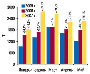 Динамика объема                                     импорта ГЛС в натуральном выражении в                                     январе–мае 2005–2007 гг. с указанием процента                                     прироста по сравнению с предыдущим годом
