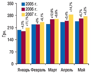 Динамика стоимости 1                                     весовой единицы импортированных ГЛС в                                     январе–мае 2005–2007 гг. с указанием процента                                     прироста/убыли по сравнению с предыдущим годом