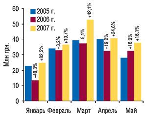 Динамика объема                                     экспорта ГЛС в  денежном выражении в                                     январе–мае 2005–2007  гг. с указанием процента                                     прироста/убыли по сравнению с предыдущим годом