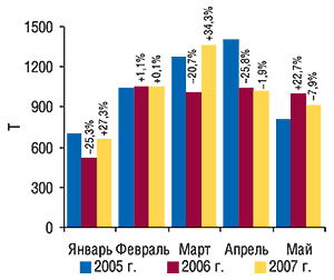 Динамика объема                                     экспорта ГЛС в натуральном выражении в                                     январе–мае 2005–2007 гг. с указанием процента                                     прироста/убыли по сравнению с предыдущим годом