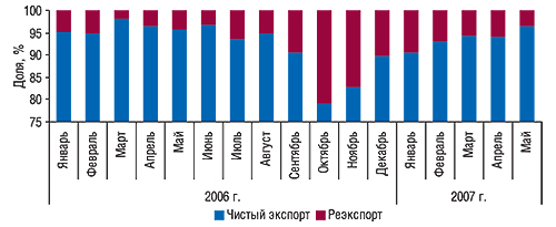 Динамика удельного                                     веса чистого экспорта и реэкспорта в общем                                     объеме экспорта ГЛС в январе 2006 – мае 2007 г.