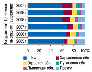 Удельный вес                                     регионов  — крупнейших поставщиков ГЛС в общем                                     объеме экспорта ГЛС в денежном и натуральном                                     выражении в мае 2005–2007 гг.