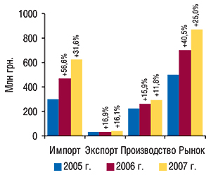 Объем                                     фармацевтического рынка в ценах производителя в                                     мае 2005–2007  гг. с  указанием составляющих его                                     величин и  процента прироста по сравнению с                                     аналогичным периодом предыдущего года