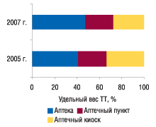 Рис. 1. Удельный вес различных типов торговых точек по состоянию на 01.01.2005 г. и 01.01.2007 г. 