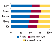 Рис. 2. Удельный вес аптек, аптечных пунктов и киосков в общем количестве торговых точек региона по состоянию на 01.01.2007 г.