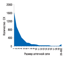 Рис. 4. Распределение количества субъектов хозяйствования в зависимости от размеров аптечной сети по состоянию на 01.01.2007 г.