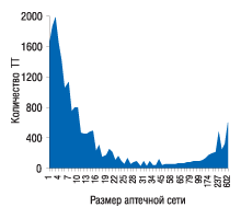 Рис. 5. Распределение количества торговых точек в зависимости от размера аптечной сети по состоянию на 01.01.2007 г.