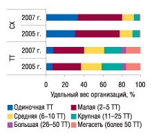 Рис. 6. Удельный вес субъектов хозяйствования и торговых точек в разрезе размеров аптечной сети по состоянию на 01.01.2005 г. и 01.01.2007 г.