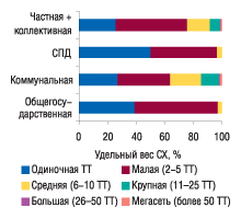 Рис. 8. Удельный вес ТТ в разрезе форм собственности по состоянию на 01.01.2005 г., 01.01.2006 г. и 01.01.2007 г. (без учета физических лиц; источник: Госкомстат Украины)