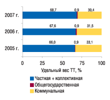 Рис. 9. Удельный вес торговых точек, расположенных в различных категориях населенных пунктов, в разрезе форм собственности по состоянию на 01.01.2007 г.