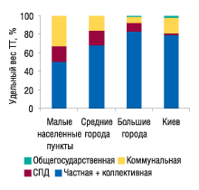 Рис. 10. Удельный вес типов аптечных сетей в разрезе типов населенных пунктов по состоянию на 01.01.2005 г. и 01.01.2007 г.