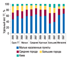 Рис. 11. Количество торговых точек и субъектов хозяйствования в зависимости от размеров аптечной сети в Киеве по состоянию на 01.01.2007 г.