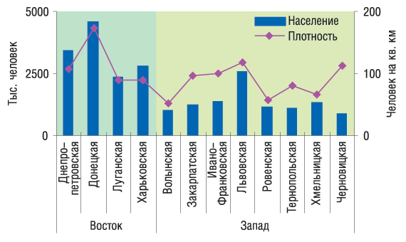 Рис. 1. Количество населения и его плотность в разрезе областей Восточного и Западного регионов по состоянию на 01.01.2007 г. 