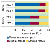 Рис. 13. Удельный вес ТТ в разрезе категорий населенных пунктов Восточного и Западного регионов по состоянию на 01.01.2005 г. и 01.01.2007 г.