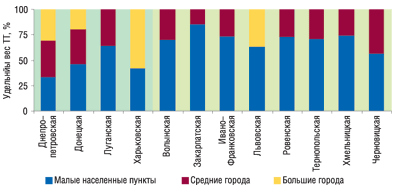 Рис. 14. Удельный вес ТТ в разрезе категорий населенных пунктов областей Восточного и Западного регионов по состоянию на 01.01.2007 г.