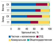 Рис. 15. Удельный вес ТТ и СХ Восточного и Западного регионов в разрезе форм собственности по состоянию на 01.01.2007 г.