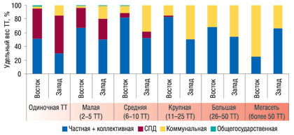 Рис. 16. Удельный вес ТТ различных форм собственности в разрезе типов сетей в Восточном и Западном регионах по состоянию на 01.01.2007 г.