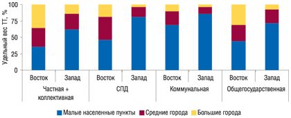 Рис. 17. Удельный вес ТТ в различных категориях населенных пунктов Восточного и Западного регионов в разрезе форм собственности по состоянию на 01.01.2007 г.