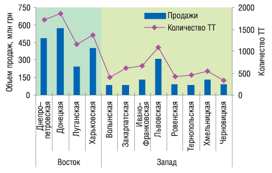 Рис. 2. Объем аптечных продаж в денежном выражении в разрезе областей Восточного и Западного регионов по итогам I полугодия 2007 г. с указанием количества ТТ по состоянию на 01.01.2007 г. 