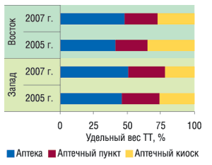 Рис. 3. Удельный вес типов торговых точек в Восточном и Западном регионах по состоянию на 01.01.2005 г. и 01.01.2007 г. 