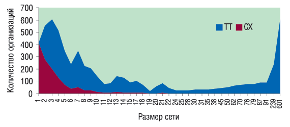 Рис. 4. Количество торговых точек и субъектов хозяйствования в зависимости от размеров аптечной сети Восточного региона по состоянию на 01.01.2007 г.