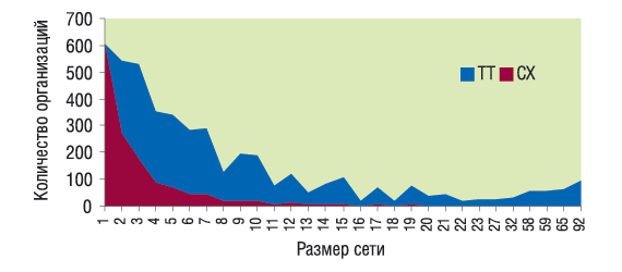 Рис. 5. Количество торговых точек и СХ в зависимости от размеров аптечной сети Западного региона по состоянию на 01.01.2007 г.