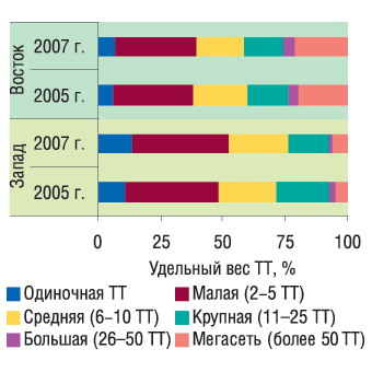 Рис. 7. Удельный вес СХ в разрезе типов сетей Восточного и Западного регионов по состоянию на 01.01.2005 г. и 01.01.2007 г.