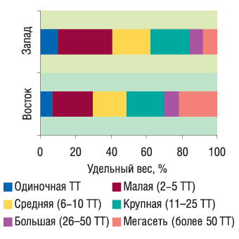 Рис. 8. Удельный вес различных типов сетей Восточного и Западного регионов в общем объеме их розничного товарооборота по итогам IV кв. 2006 г. (без учета доли физических лиц)