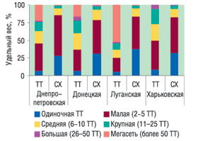 Рис. 9. Удельный вес ТТ в разрезе типов сетей областей Восточного региона по состоянию на 01.01.2007 г.