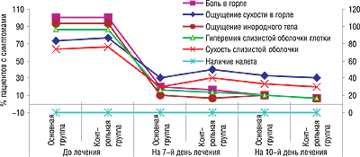 Рис. 2. Динамика клинических проявлений фарингита в основной и контрольной группах в процессе лечения препаратом ЙОДИКСОЛ 