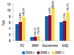 Рис. 1. Средневзвешенная стоимость 1 упаковки различных категорий товаров «аптечной корзины» по итогам I полугодия 2005–2007 гг. с указанием процента прироста по сравнению с аналогичным периодом предыдущего года