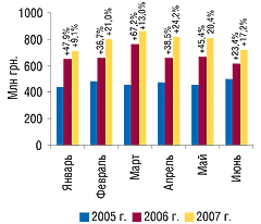 Рис. 2. Динамика объема аптечных продаж ЛС в денежном выражении в январе–июне 2005–2007 гг. с указанием процента прироста по сравнению с аналогичным периодом предыдущего года