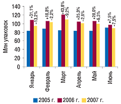 Рис. 3. Динамика объема аптечных продаж ЛС в натуральном выражении в январе–июне 2005–2007 гг. с указанием процента прироста/убыли по сравнению с аналогичным периодом предыдущего года 
