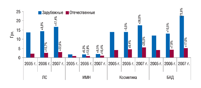 Рис. 5. Средневзвешенная стоимость 1 упаковки различных категорий товаров «аптечной корзины» зарубежного и отечественного производства по итогам I полугодия 2005–2007 гг. с указанием процента прироста/убыли по сравнению с аналогичным периодом предыдущего года 