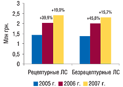 Рис. 6. Динамика объемов аптечных продаж безрецептурных и рецептурных ЛС в денежном выражении в I полугодии 2007 г. с указанием процента прироста по сравнению с I полугодием предыдущего года