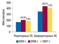 Рис. 7. Динамика объемов аптечных продаж безрецептурных и рецептурных ЛС в натуральном выражении в I полугодии 2007 г. с указанием процента прироста/­убыли по сравнению с I полугодием                                                 предыдущего года