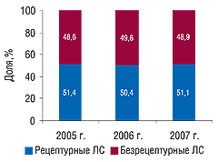 Рис. 8. Удельный вес безрецептурных и рецептурных ЛС в общем объеме продаж таковых в денежном выражении в I полугодии 2005–2007 гг.