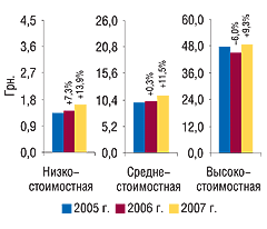 Рис. 9. Средневзвешенная стоимость 1 упаковки ЛС в разрезе ценовых ниш по итогам I полугодия 2005–2007 гг. с указанием процента прироста/убыли по сравнению с аналогичным периодом предыдущего года