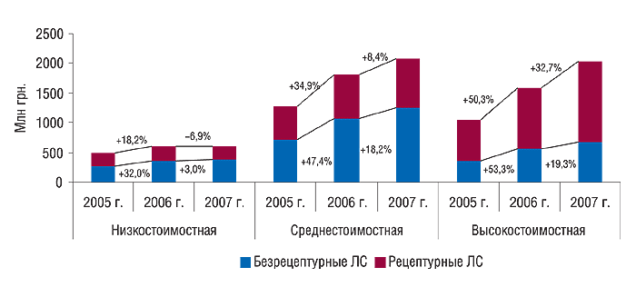 Рис. 10. Объем продаж рецептурных и безрецептурных ЛС в денежном выражении в разрезе ценовых ниш в I полугодии 2005–2007 г. с указанием процента прироста/убыли по сравнению с аналогичным периодом предыдущего года