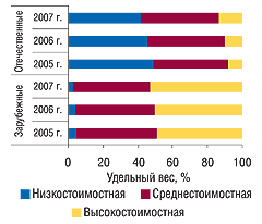 Рис. 12. Удельный вес ценовых ниш в общем объеме аптечных продаж зарубежных и отечественных ЛС в денежном выражении в I полугодии 2005–2007 гг. 