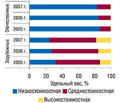 Рис. 13. Удельный вес ценовых ниш в общем объеме аптечных продаж зарубежных и отечественных ЛС в натуральном выражении в I полугодии 2005–2007 гг. 