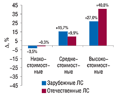 Рис. 14. Прирост объемов продаж зарубежных и отечественных ЛС в разрезе ценовых ниш в денежном выражении                                                 в I полугодии 2007 г. по сравнению                                                 с аналогичным периодом 2006 г.