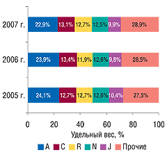 Рис. 15. Удельный вес топ-5 крупнейших групп АТС-классификации первого уровня по объемам продаж в денежном выражении по итогам I полугодия 2005-2007 гг. 