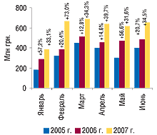 Рис. 1. Динамика объема импорта ГЛС в денежном выражении в январе–июне 2005–2007 гг. с указанием процента прироста по сравнению с предыдущим годом