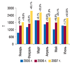Рис. 2. Динамика объема импорта ГЛС в натуральном выражении в январе–июне 2005–2007 гг. с указанием процента прироста по сравнению с предыдущим годом