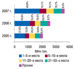 Рис. 4. Распределение объема импорта ГЛС в денежном выражении среди компаний-поставщиков с указанием удельного веса (%) за I полугодие 2005–2007 гг.