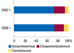 Рис. 5. Удельный вес различных типов дистрибьюторов по объему импорта ГЛС в денежном выражении в I полугодии 2006–2007 гг.