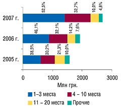 Рис. 6. Распределение объема импорта ГЛС в денежном выражении среди ассортимент­ных дистрибьюторов с указанием удельного веса (%) за I полугодие 2005–2007 гг.