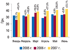 Рис. 9. Динамика стоимости 1 весовой единицы экспортируемых ГЛС в январе–июне 2005–2007 гг. с указанием процента прироста/убыли по сравнению с предыдущим годом